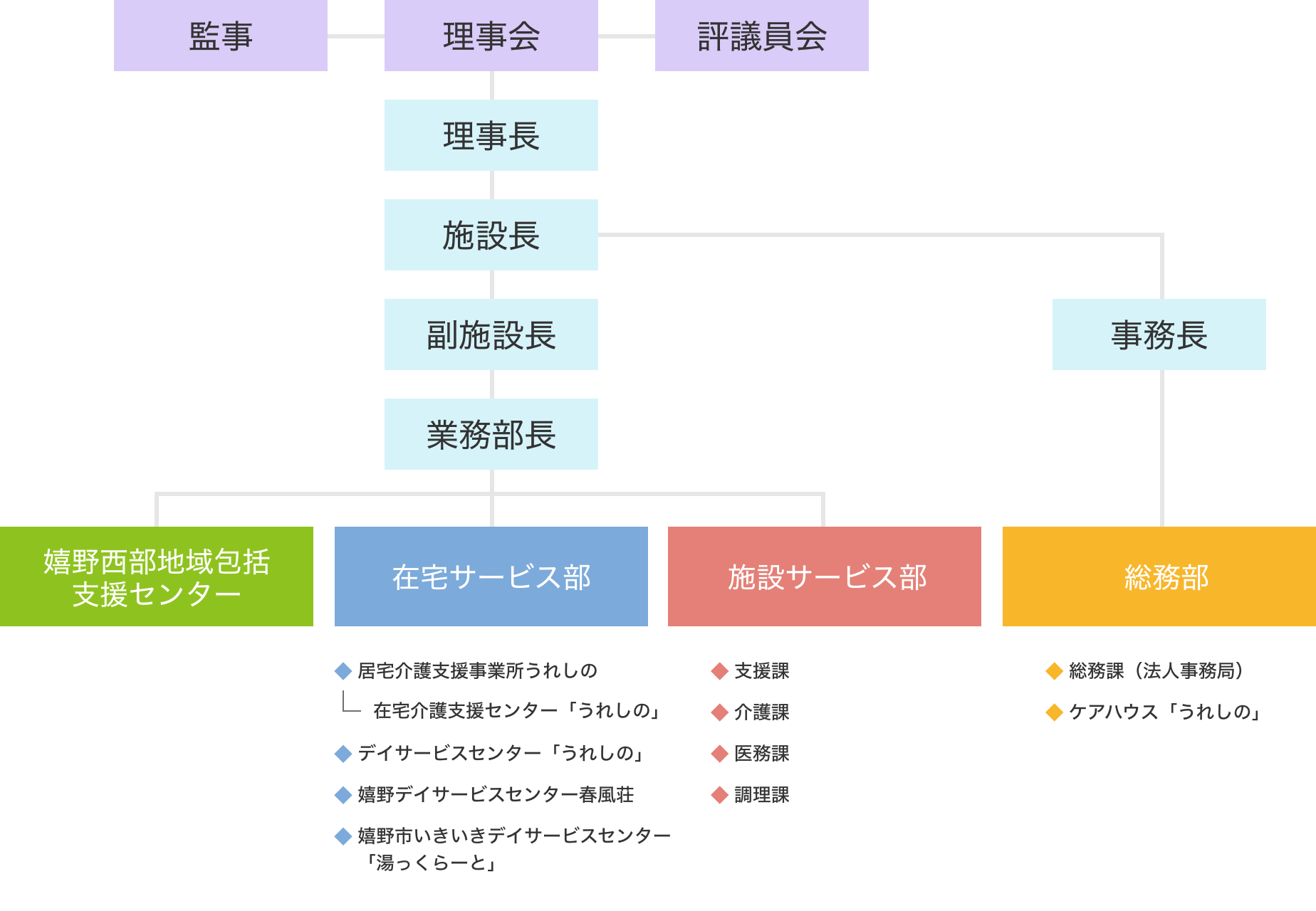 組織体制図